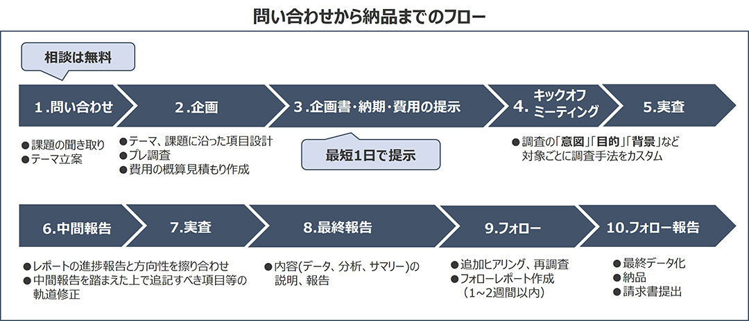 ご相談から調査レポート納品までのフロー