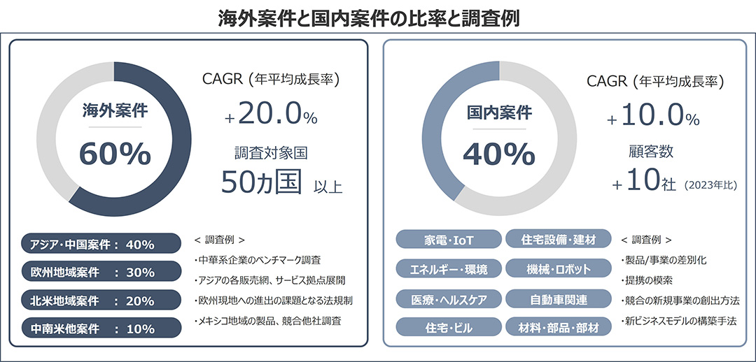 海外案件では従来は「アジア」、「北米」を中心に実査、近年は「欧州」も増加中。