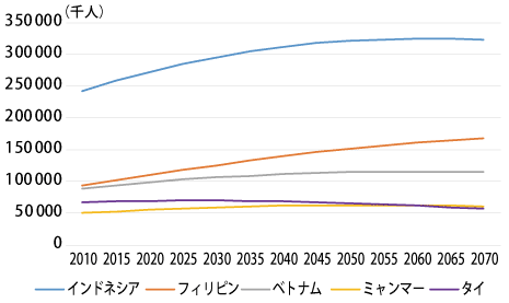 各国の人口予測