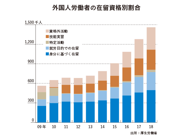 グラフで見る日本の外国人労働者