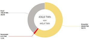 ドイツの2023年の電源構成　出典：Fraunhofer ISE