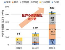 出所：ＩＥＡ「Net-Zero Roadmap」（資源エネルギー庁ウェブサイト「目前に迫る水素社会の実現に向けて」前編より）