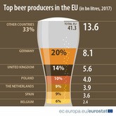 ビールの生産量が最も多いのはドイツ（ユーロスタット提供）