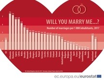人口1,000人当たりの年間婚姻件数（ユーロスタット提供）