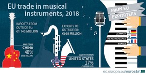 ＥＵ加盟国の楽器輸出はドイツが最多（ユーロスタット提供）