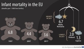 乳児死亡率は20年間でほぼ半減（ユーロスタット提供）