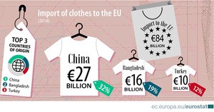 衣料品の最大の輸入先は中国（ユーロスタット提供）