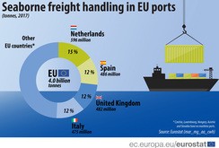 海上輸送における貨物の取扱量最多はオランダ（ユーロスタット提供）