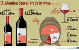 ＥＵ域外にワインを最も輸出しているのはフランス（ユーロスタット提供）