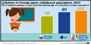 幼児教育の普及率が最低なのはスロバキア（ユーロスタット提供）