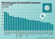 中東欧諸国は電力料金が安価な傾向にある（ユーロスタット提供）