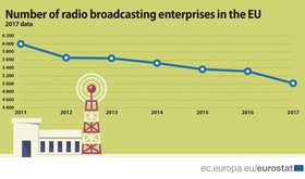 ラジオ放送局の数は緩やかに減少している（ユーロスタット提供）
