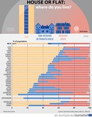 加盟国別の住居形態の割合（ユーロスタット提供）