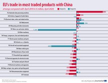 中国からの輸入で最も多いのは自動データ処理機（ユーロスタット提供）