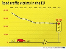道路交通事故の犠牲者数の推移（ユーロスタット提供）