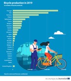 自転車生産量が最も多いのはポルトガル（ユーロスタット提供）