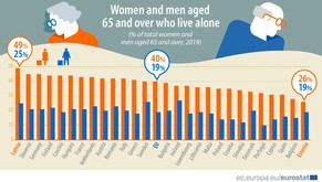 一人暮らしの高齢女性の割合が最も高いのはラトビア（ユーロスタット提供）