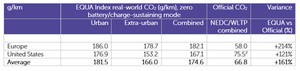 実走環境下での欧州向け・米国向けモデルのＣＯ２排出量比較（筆者提供）