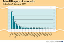 域外からマスクを最も輸入しているのはドイツ（ユーロスタット提供）
