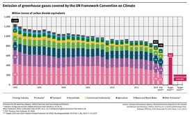 ドイツの温室効果ガス排出量の推移（出所：ドイツ連邦環境庁）
※コロナ禍で急激に減少した20年は速報値