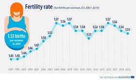 ＥＵの出生率は2008年以降伸び悩みが続いている（ユーロスタット提供）