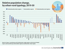 都市部の人口増加率はマルタが最高と予測されている（ユーロスタット提供）