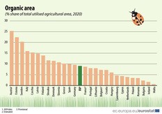 ＥＵの農地に占める有機農場の割合はおよそ１割（ユーロスタット提供）