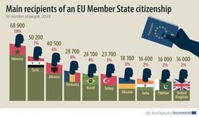 ＥＵ加盟国での年間市民権取得者数の首位はモロッコ人（ユーロスタット提供）