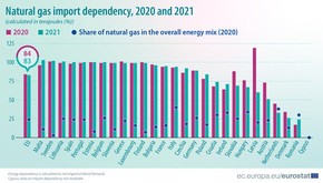ＥＵの天然ガスの輸入依存度は８割を超える（ユーロスタット提供）