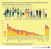 オランダでは就業者の約１割が副業を持っている（ユーロスタット提供）