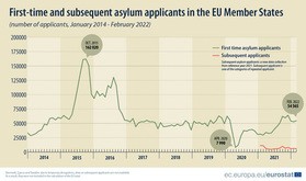 「欧州難民危機」時に比べ難民申請者は約３分の１（ユーロスタット提供）