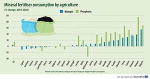 化学肥料の消費量は東欧の伸びが目立つ（ユーロスタット提供）