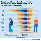 ＥＵの非労働人口の割合は女性が多い（ユーロスタット提供）