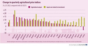 仕入れ価格と出荷価格の伸びはいずれもリトアニアが最大（ユーロスタット提供）