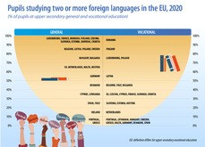 普通科では６割が複数の外国語を履修（ユーロスタット提供）