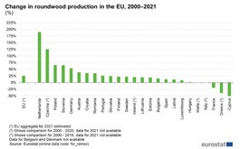 オランダは過去20年で３倍に拡大（ユーロスタット提供）