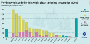 超軽量プラスチック製レジ袋の割合が大きい傾向（ユーロスタット提供）
