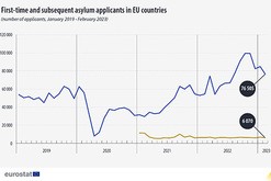 ＥＵへの難民申請者数は７万6,505人＝2023年２月（ユーロスタット提供）